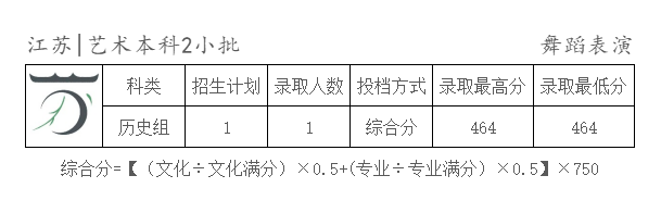 2025年天津商业大学宝德学院舞蹈类录取快讯 