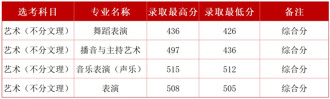 2025年西安外事学院山西音乐类、舞蹈类本科批次录取结果公布
