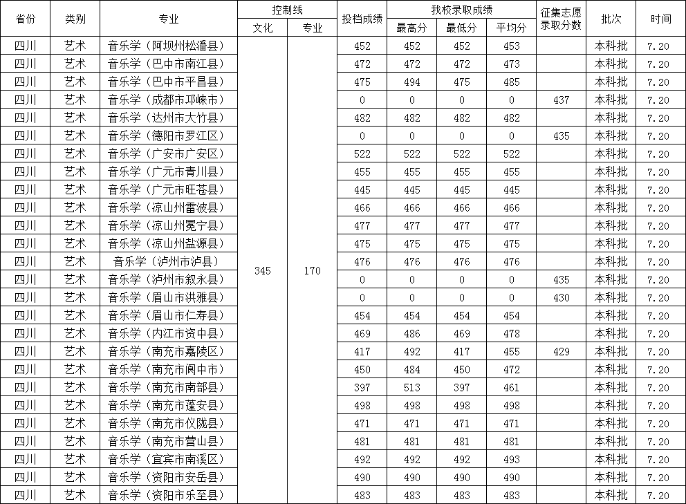 2025年西华大学音乐类、舞蹈类本科招生录取分数线及普通高考各省本科录取进程