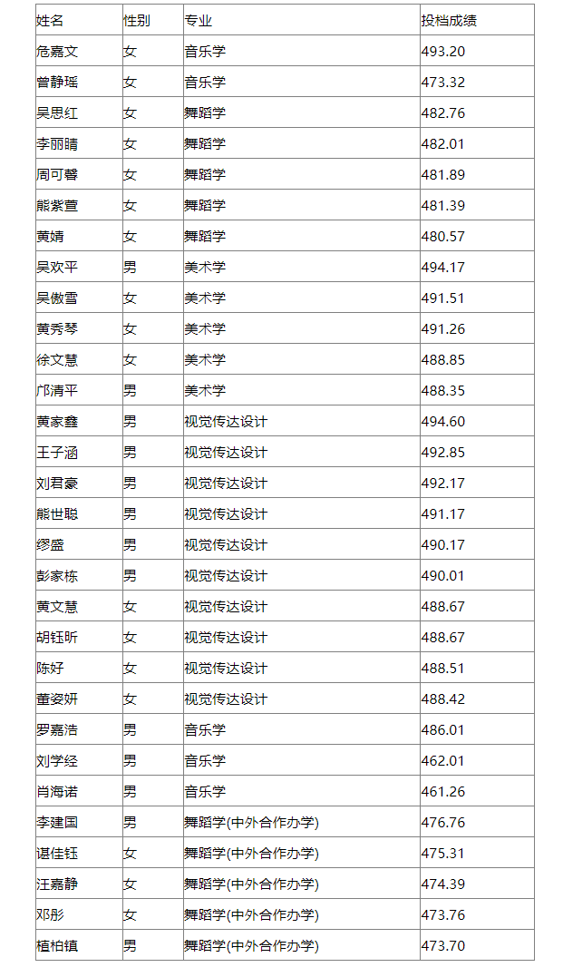 2025年邢台学院音乐学、舞蹈学本科提前批录取结果公示