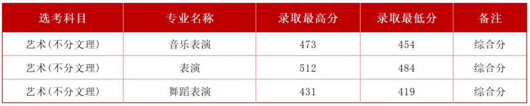 2025年西安外事学院山西音乐类、舞蹈类本科批次录取结果公布