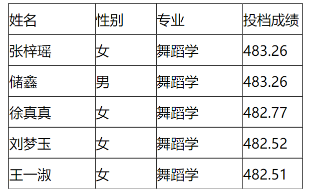 2025年邢台学院音乐学、舞蹈学本科提前批录取结果公示