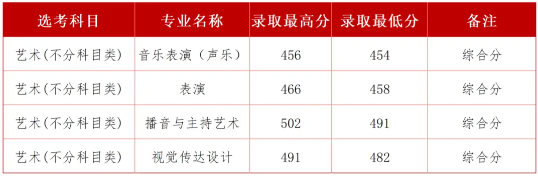 2025年西安外事学院山西音乐类、舞蹈类本科批次录取结果公布