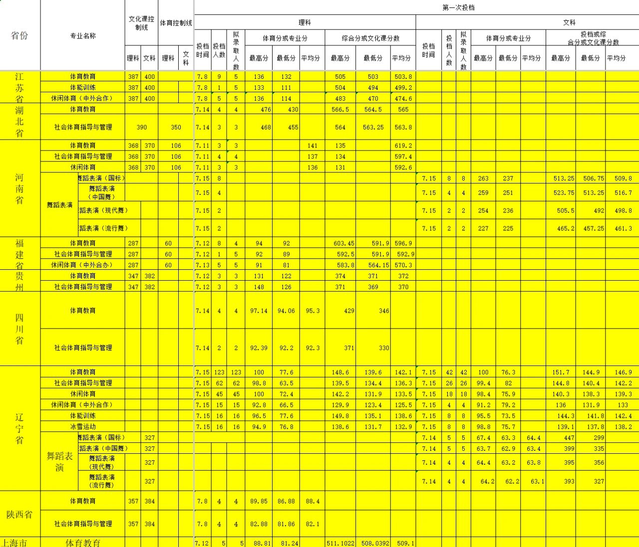 2025年沈阳体育学院舞蹈表演专业分省录取进度（7月15日）