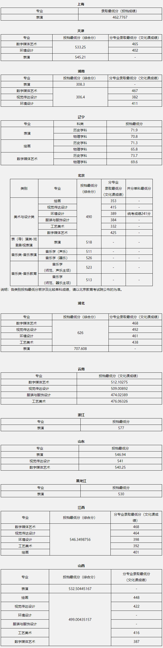 2025年北京联合大学音乐类本科各省录取最低分 