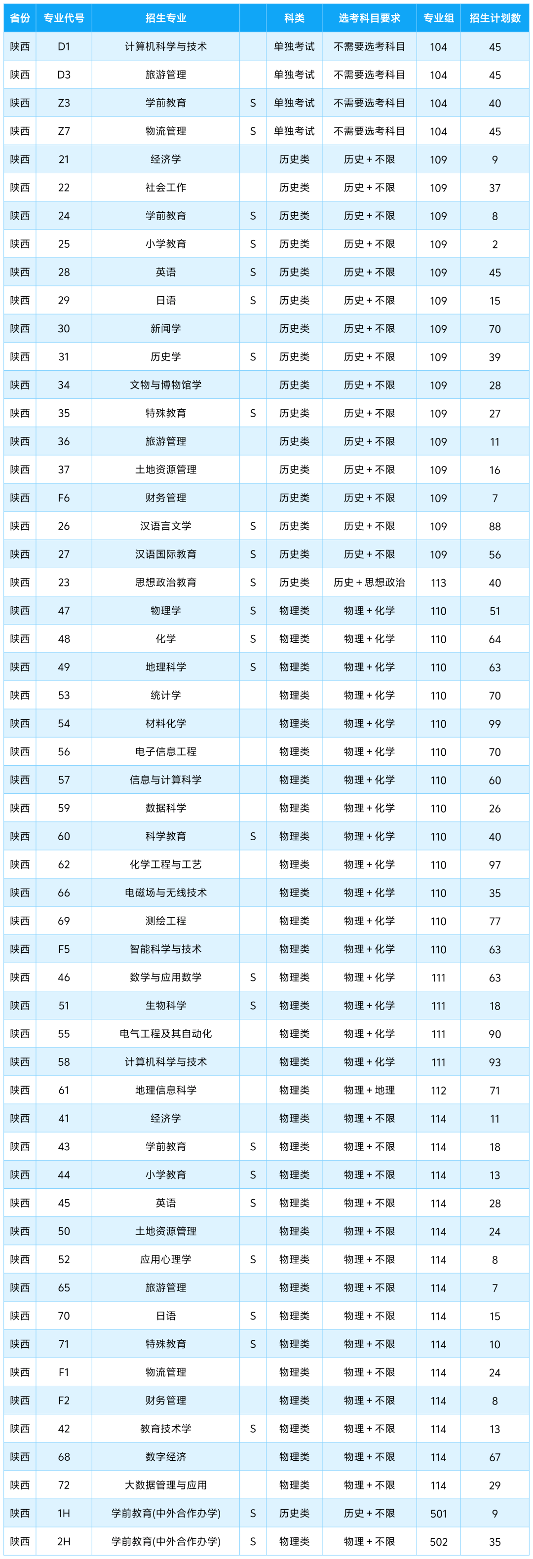 2025年咸阳师范学院音乐类、舞蹈类招生计划