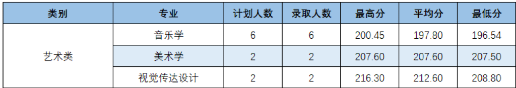 2025年延安大学音乐类、舞蹈类本科招生录取动态