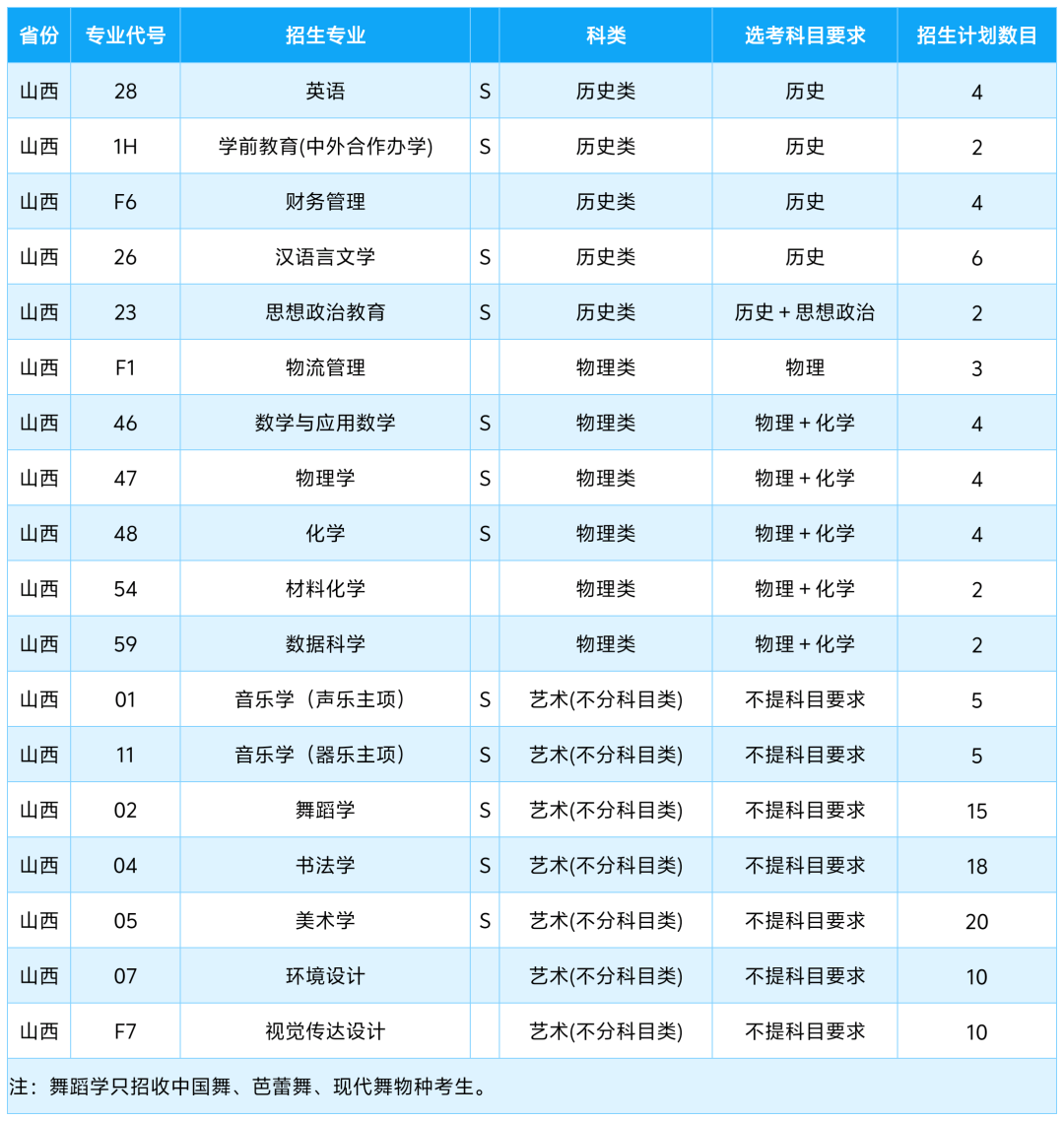 2025年咸阳师范学院音乐类、舞蹈类招生计划