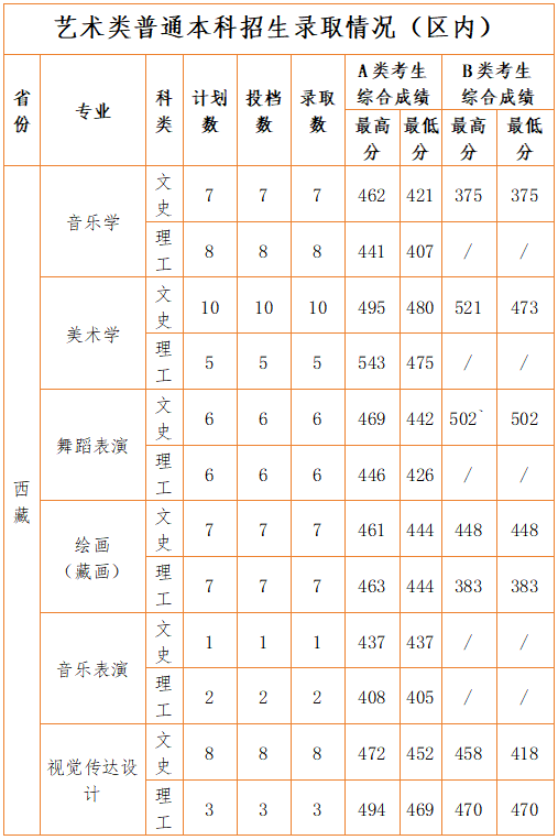 2025年西藏大学音乐类、舞蹈类专业普通本科招生录取情况（7月22日）