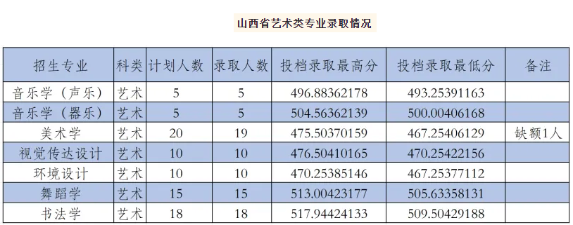 2025年咸阳师范学院音乐类、舞蹈类招生录取简报