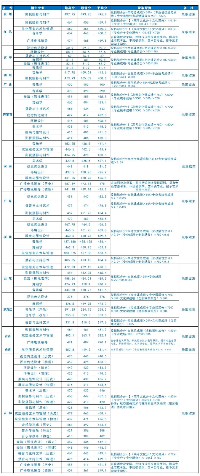 2025年长春人文学院音乐类、舞蹈类高考录取进程！（7月28日更新）