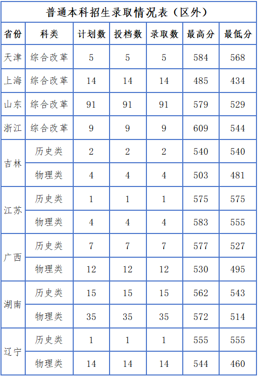 2025年西藏大学音乐类、舞蹈类专业普通本科招生录取情况（7月22日）