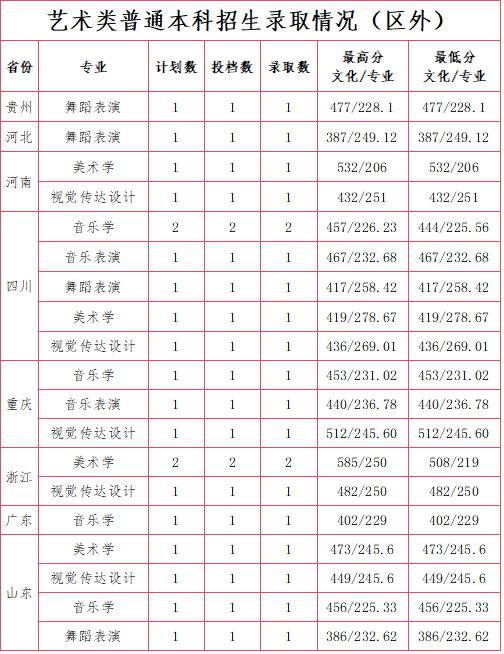 2025年西藏大学音乐类、舞蹈类专业普通本科招生录取情况（7月22日）