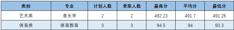 2025年延安大学音乐类、舞蹈类本科招生录取动态