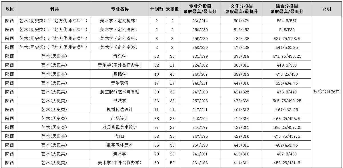 2025年渭南师范学院音乐类、舞蹈类招生快讯（投档分数线）