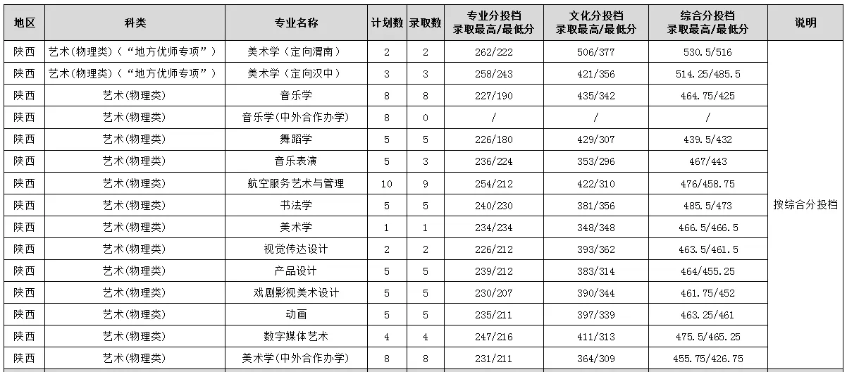 2025年渭南师范学院音乐类、舞蹈类招生快讯（投档分数线）