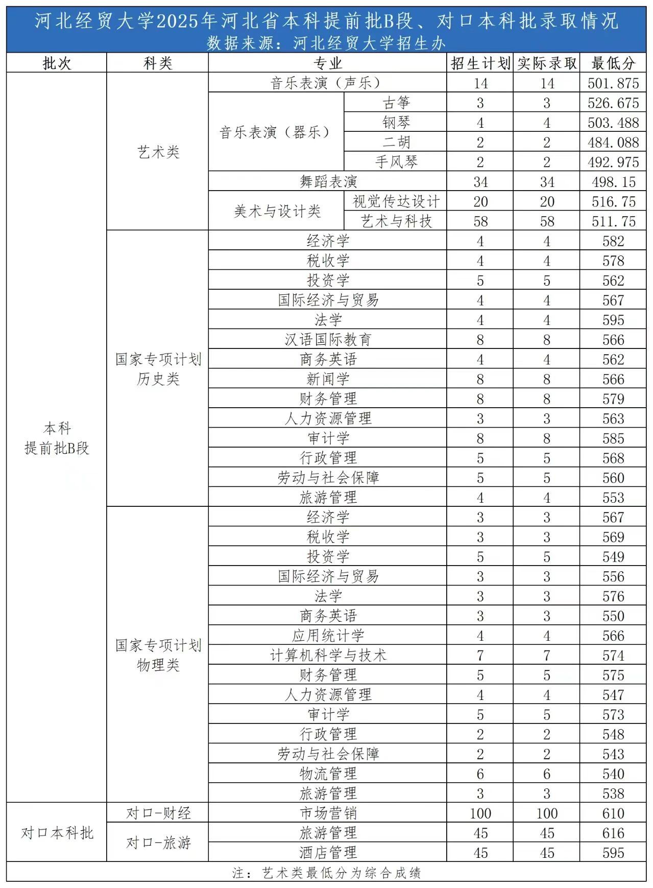 2025年河北经贸大学音乐类、舞蹈类录取进程公告