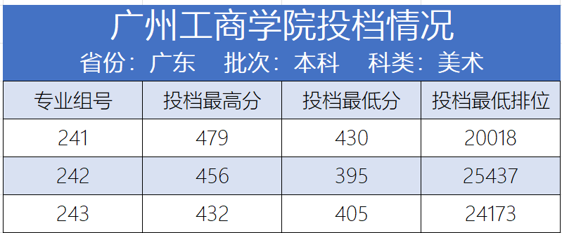 2025年广州工商学院音乐类、舞蹈类录取动态