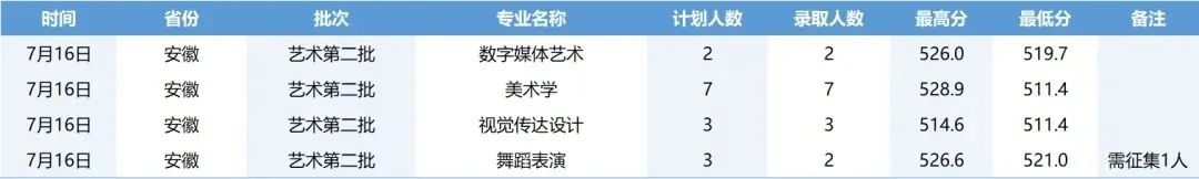 2025年河北师范大学舞蹈表演专业招生录取快讯