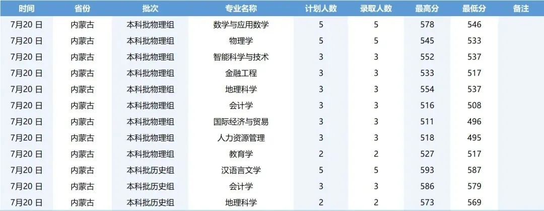 2025年河北师范大学舞蹈表演专业招生录取快讯