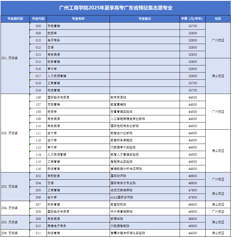 2025年广州工商学院音乐类、舞蹈类录取动态