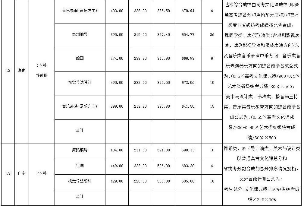 2025年海南大学音乐、舞蹈类招生录取情况（录取进行中）