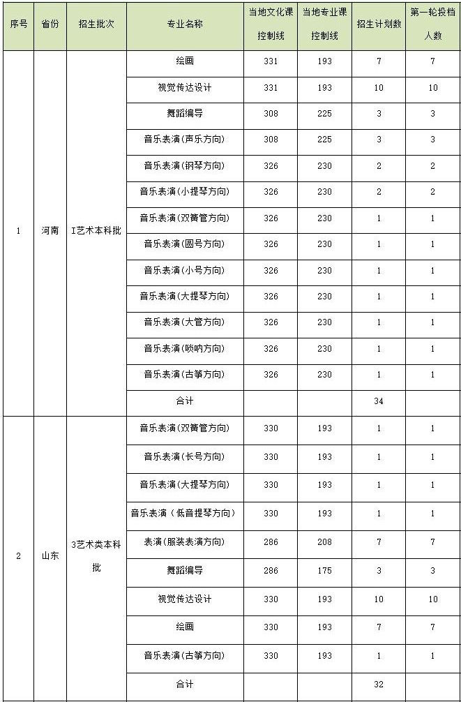 2025年海南大学音乐、舞蹈类招生录取情况（录取进行中）
