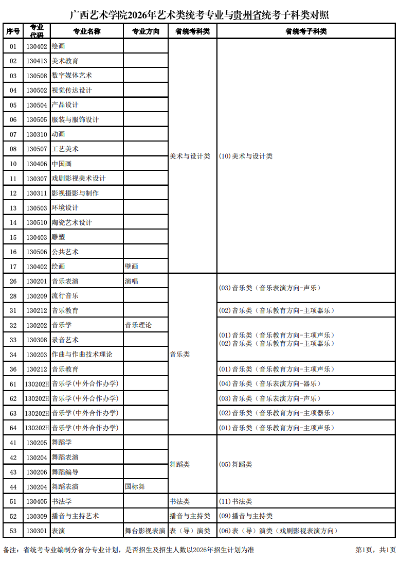 关于公布2026年广西艺术学院艺术类统考专业与各省统考子科类对照的通知