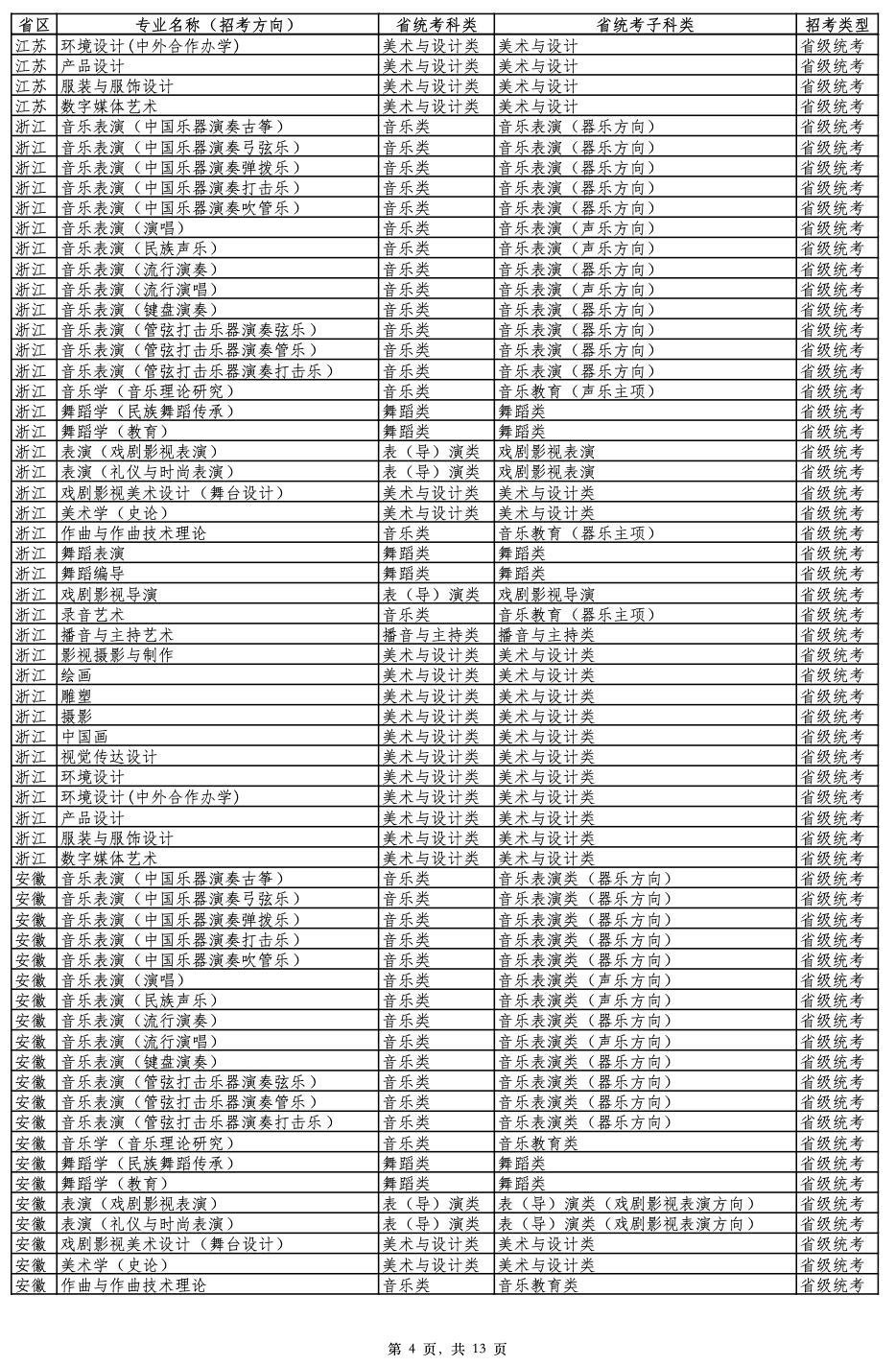 2026年云南艺术学院艺术类专业与各省统考科类对照表