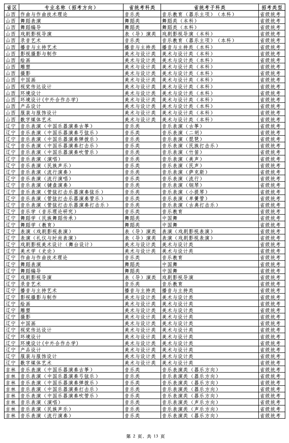 2026年云南艺术学院艺术类专业与各省统考科类对照表