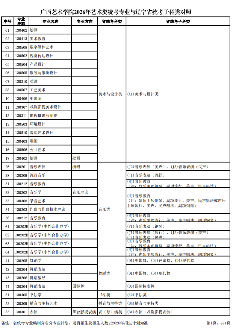 关于公布2026年广西艺术学院艺术类统考专业与各省统考子科类对照的通知