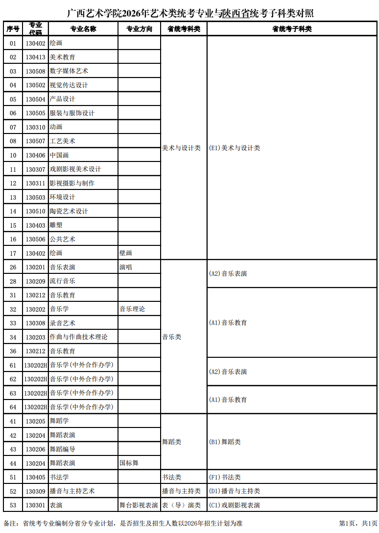 关于公布2026年广西艺术学院艺术类统考专业与各省统考子科类对照的通知