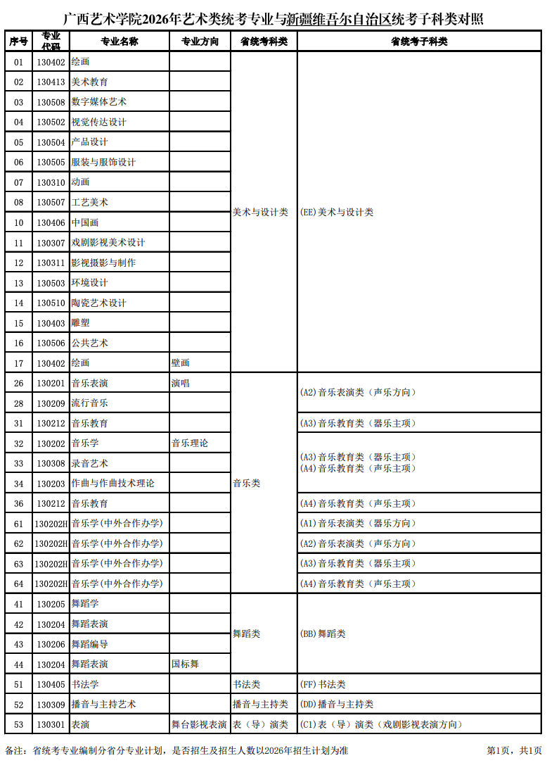 关于公布2026年广西艺术学院艺术类统考专业与各省统考子科类对照的通知