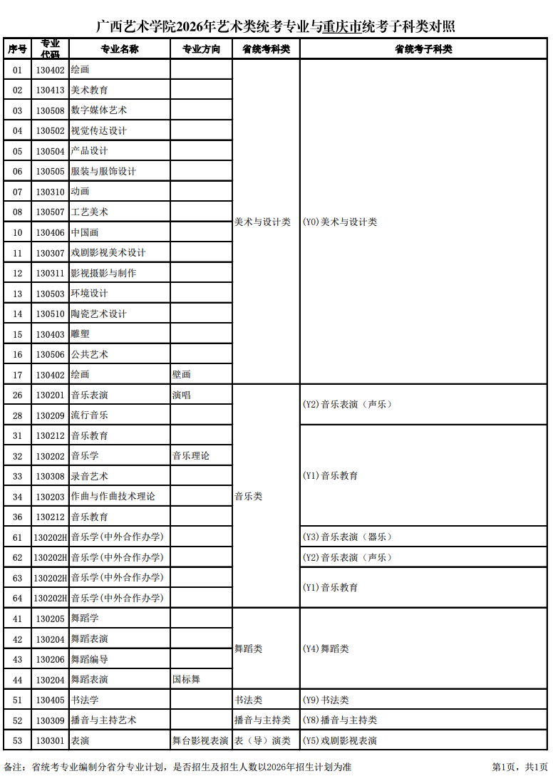 关于公布2026年广西艺术学院艺术类统考专业与各省统考子科类对照的通知