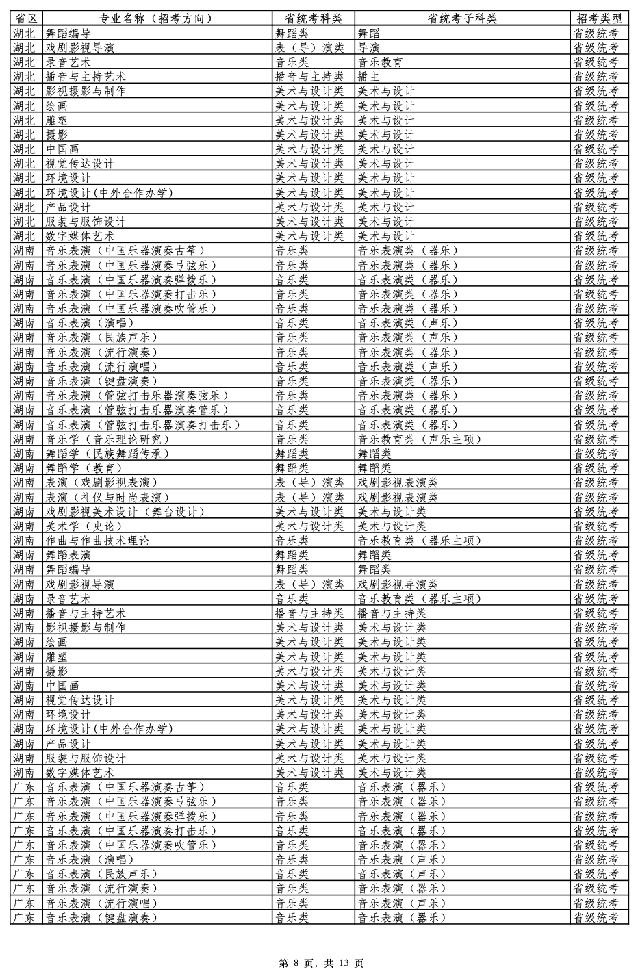 2026年云南艺术学院艺术类专业与各省统考科类对照表