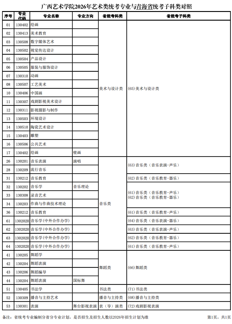 关于公布2026年广西艺术学院艺术类统考专业与各省统考子科类对照的通知