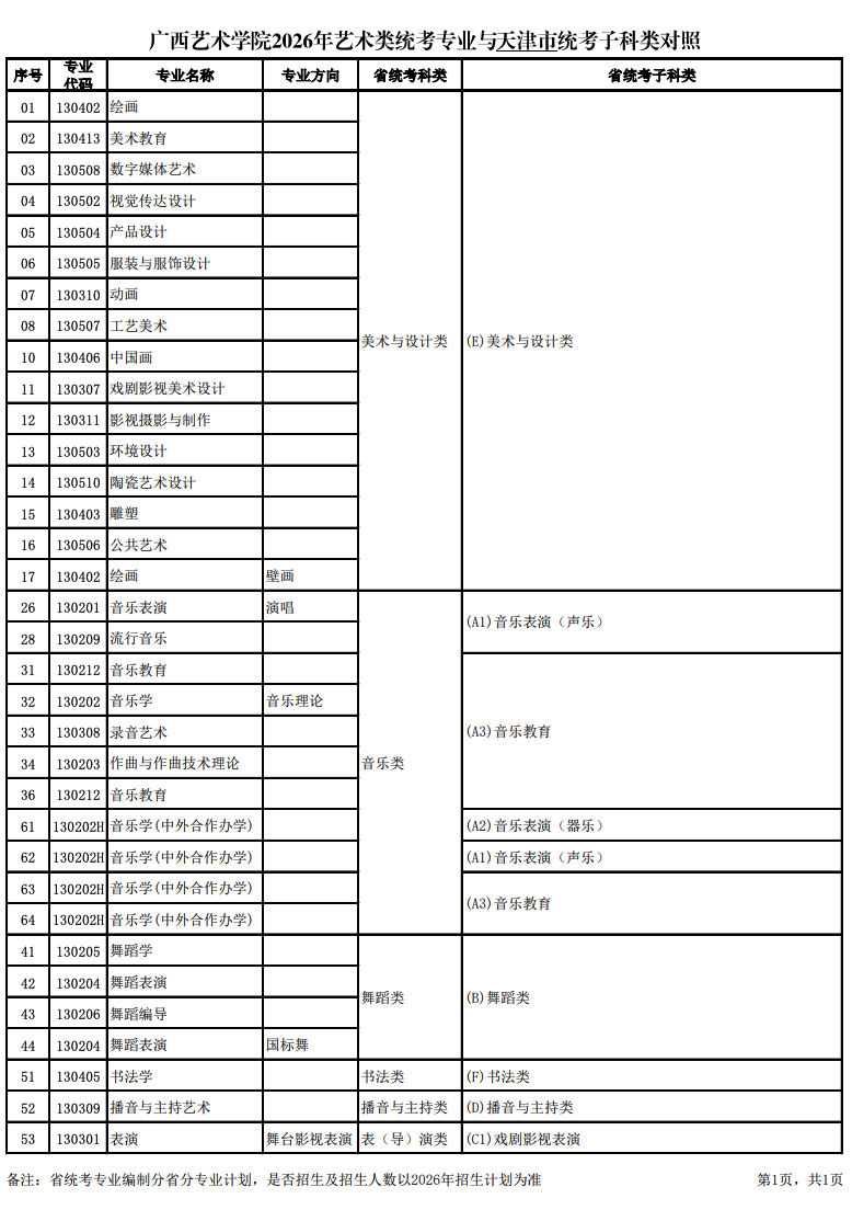 关于公布2026年广西艺术学院艺术类统考专业与各省统考子科类对照的通知