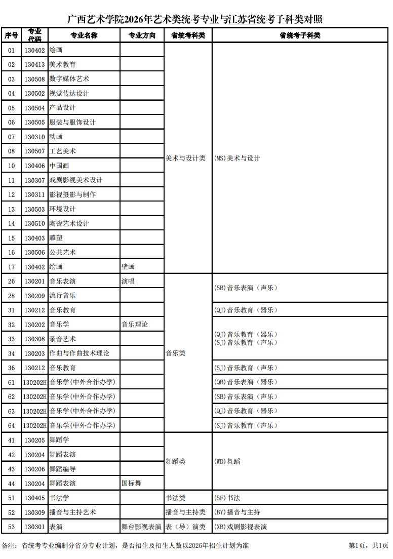 关于公布2026年广西艺术学院艺术类统考专业与各省统考子科类对照的通知