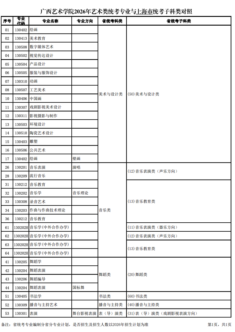 关于公布2026年广西艺术学院艺术类统考专业与各省统考子科类对照的通知