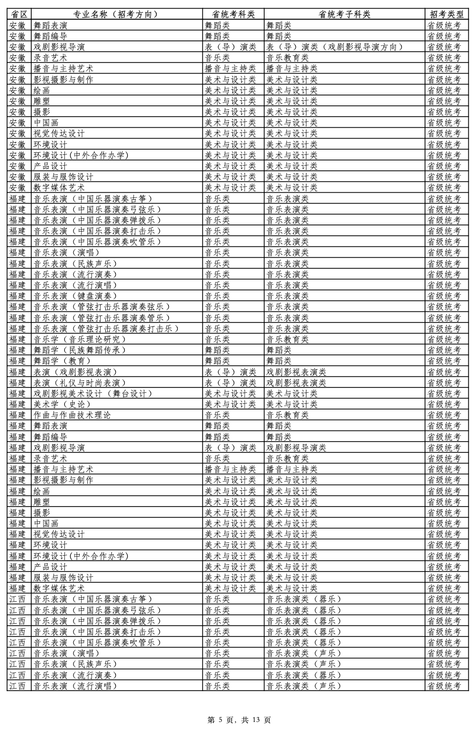 2026年云南艺术学院艺术类专业与各省统考科类对照表