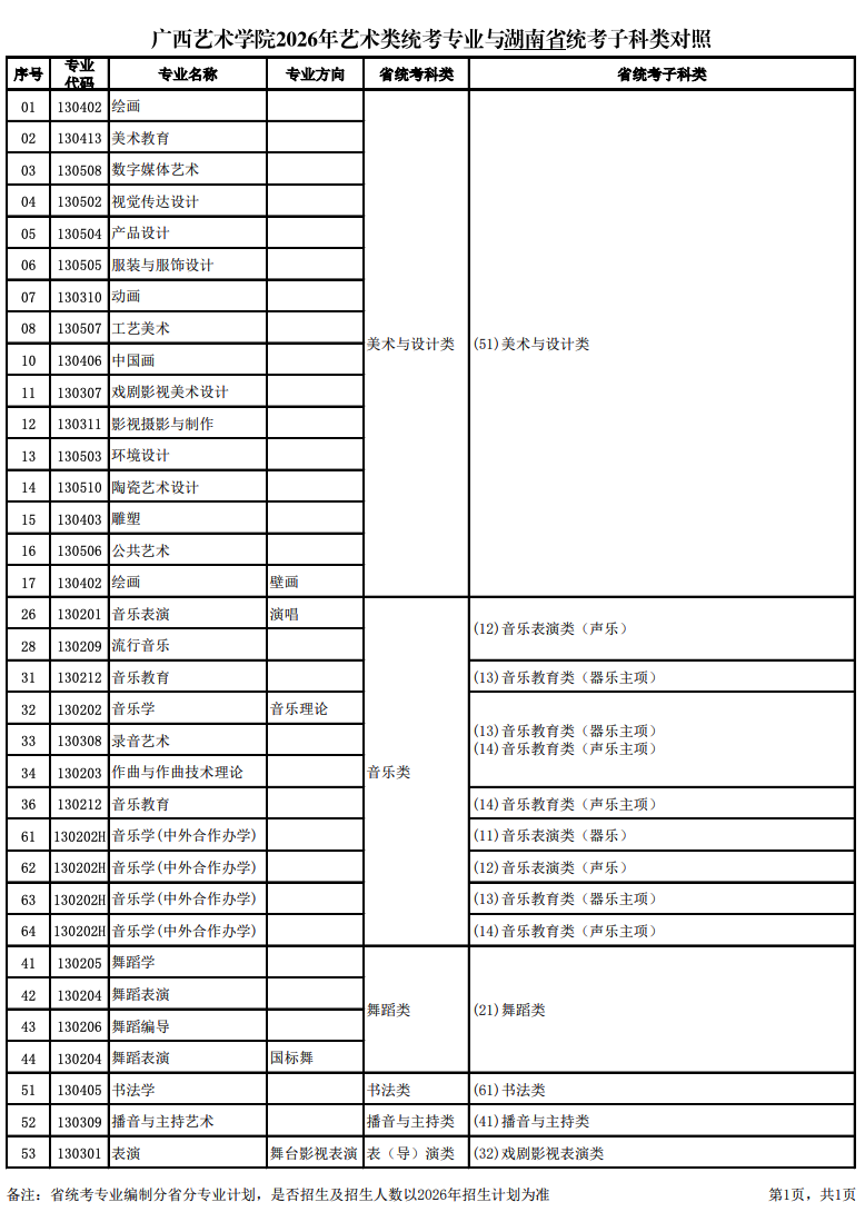 关于公布2026年广西艺术学院艺术类统考专业与各省统考子科类对照的通知