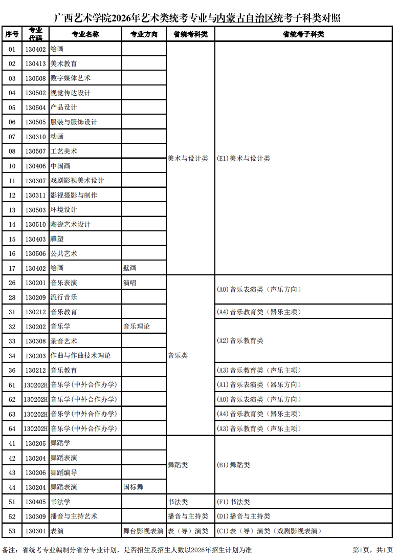 关于公布2026年广西艺术学院艺术类统考专业与各省统考子科类对照的通知