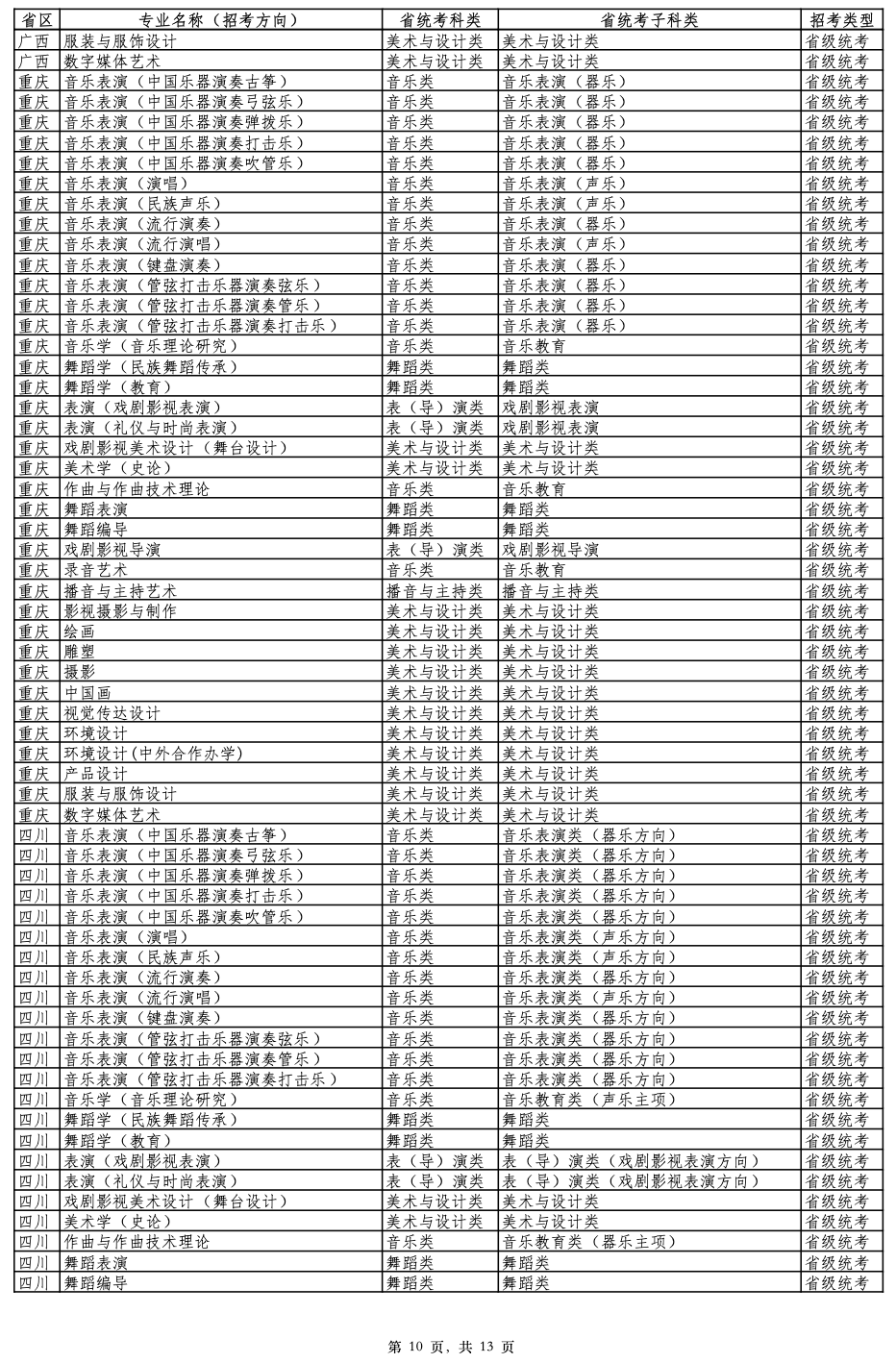 2026年云南艺术学院艺术类专业与各省统考科类对照表