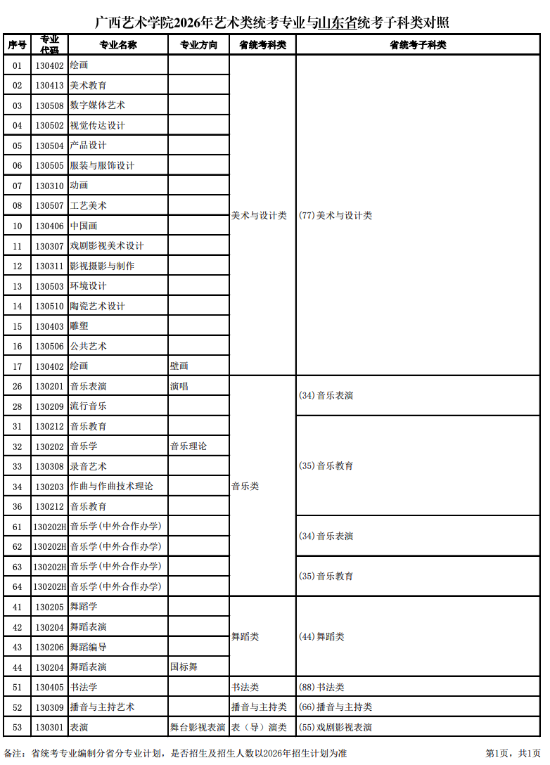 关于公布2026年广西艺术学院艺术类统考专业与各省统考子科类对照的通知