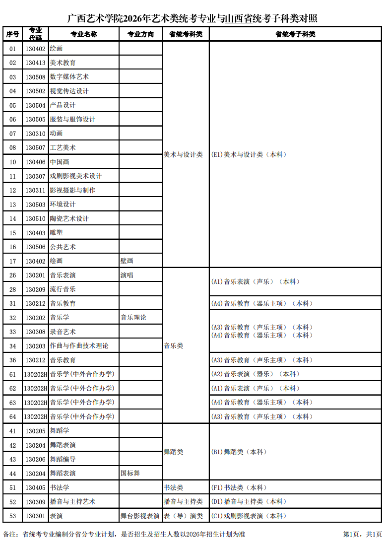 关于公布2026年广西艺术学院艺术类统考专业与各省统考子科类对照的通知