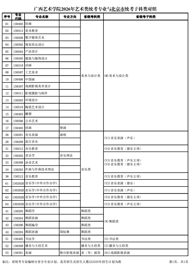 关于公布2026年广西艺术学院艺术类统考专业与各省统考子科类对照的通知