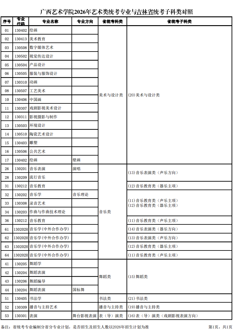 关于公布2026年广西艺术学院艺术类统考专业与各省统考子科类对照的通知