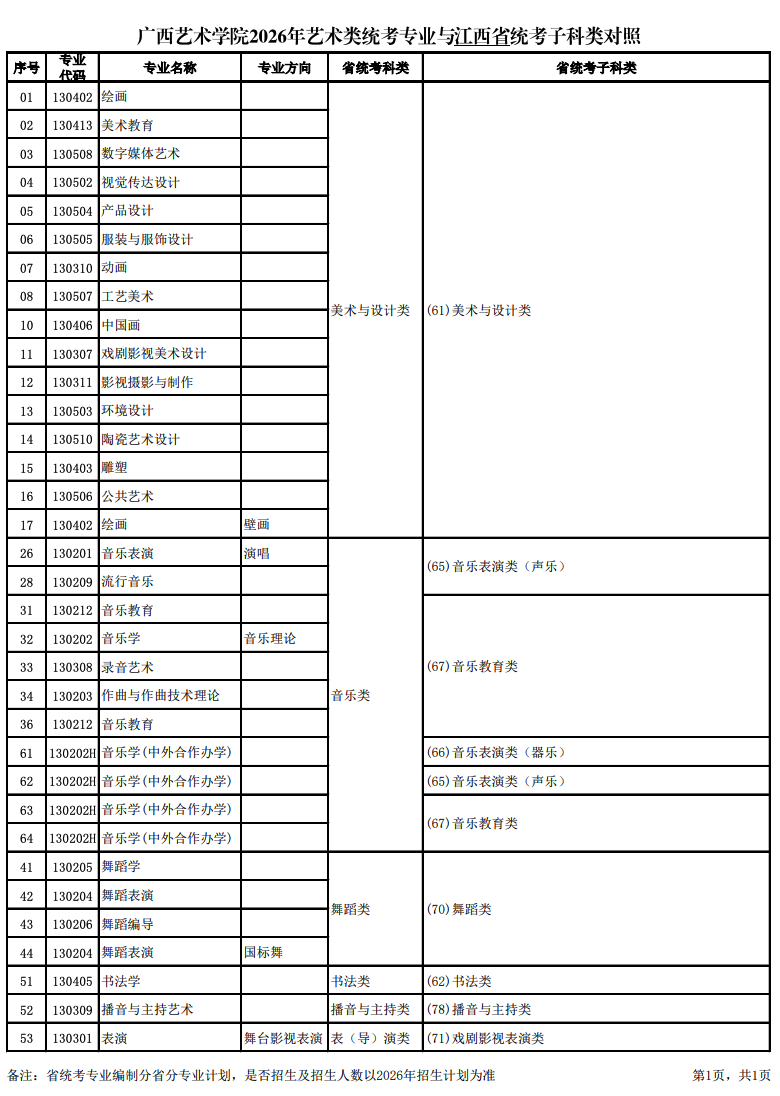 关于公布2026年广西艺术学院艺术类统考专业与各省统考子科类对照的通知