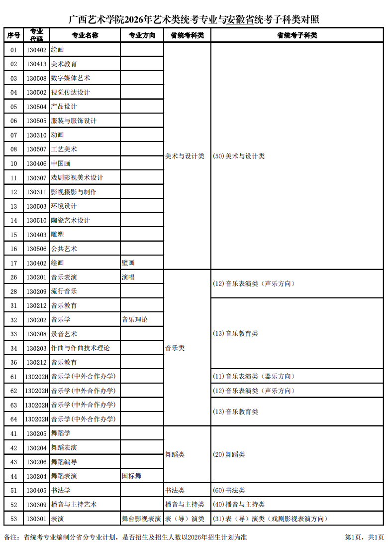 关于公布2026年广西艺术学院艺术类统考专业与各省统考子科类对照的通知