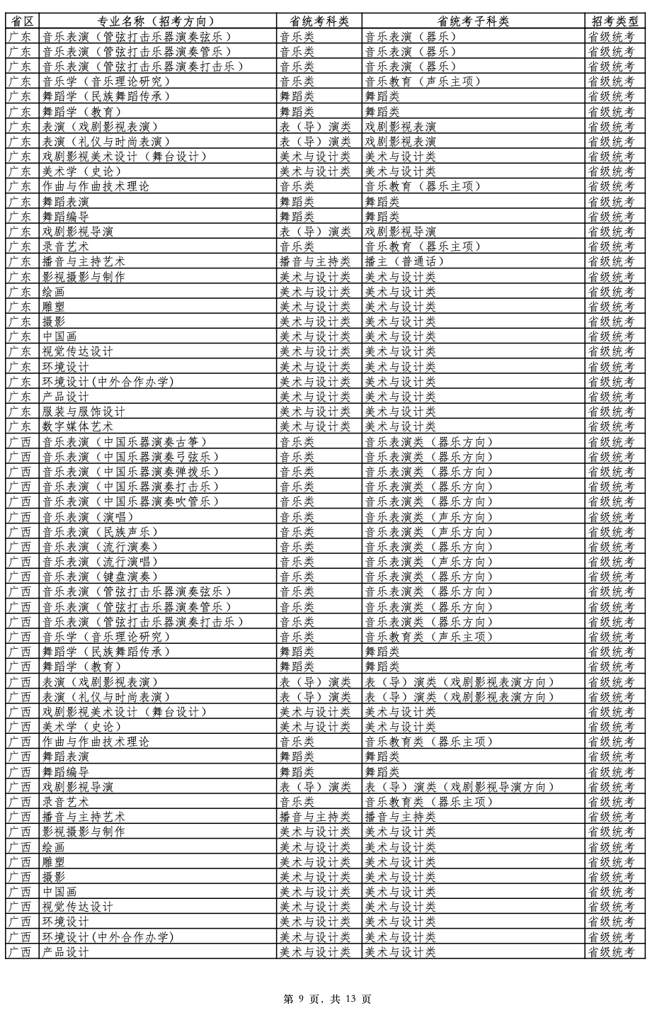 2026年云南艺术学院艺术类专业与各省统考科类对照表